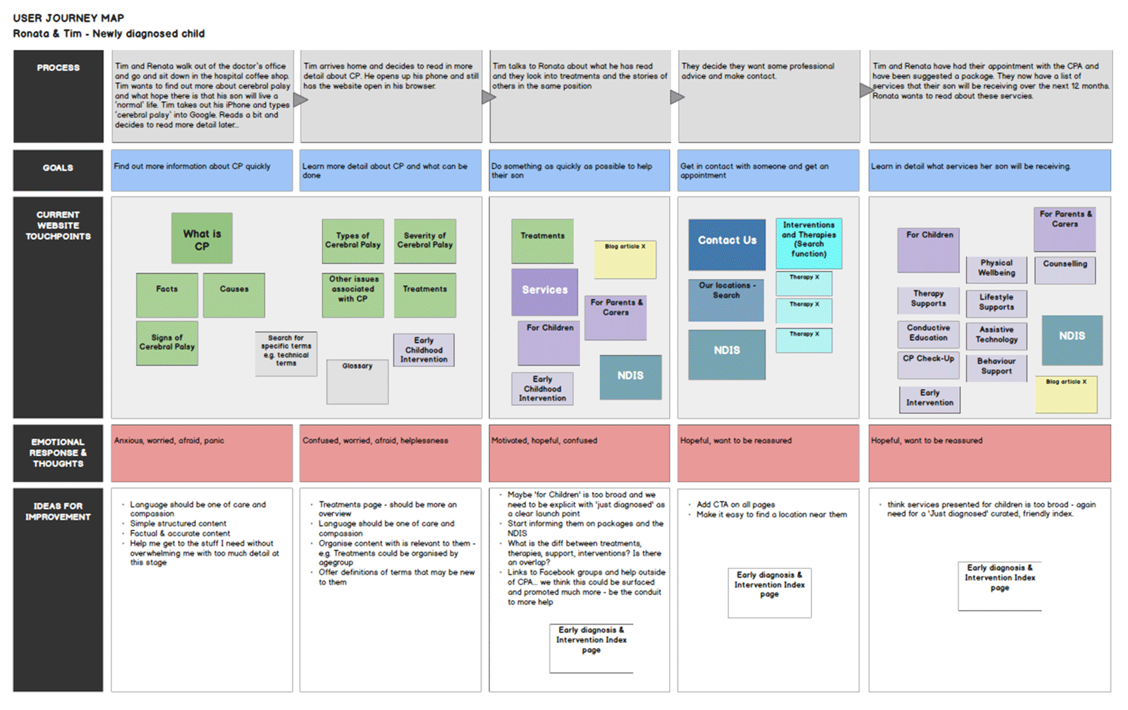 Journey map