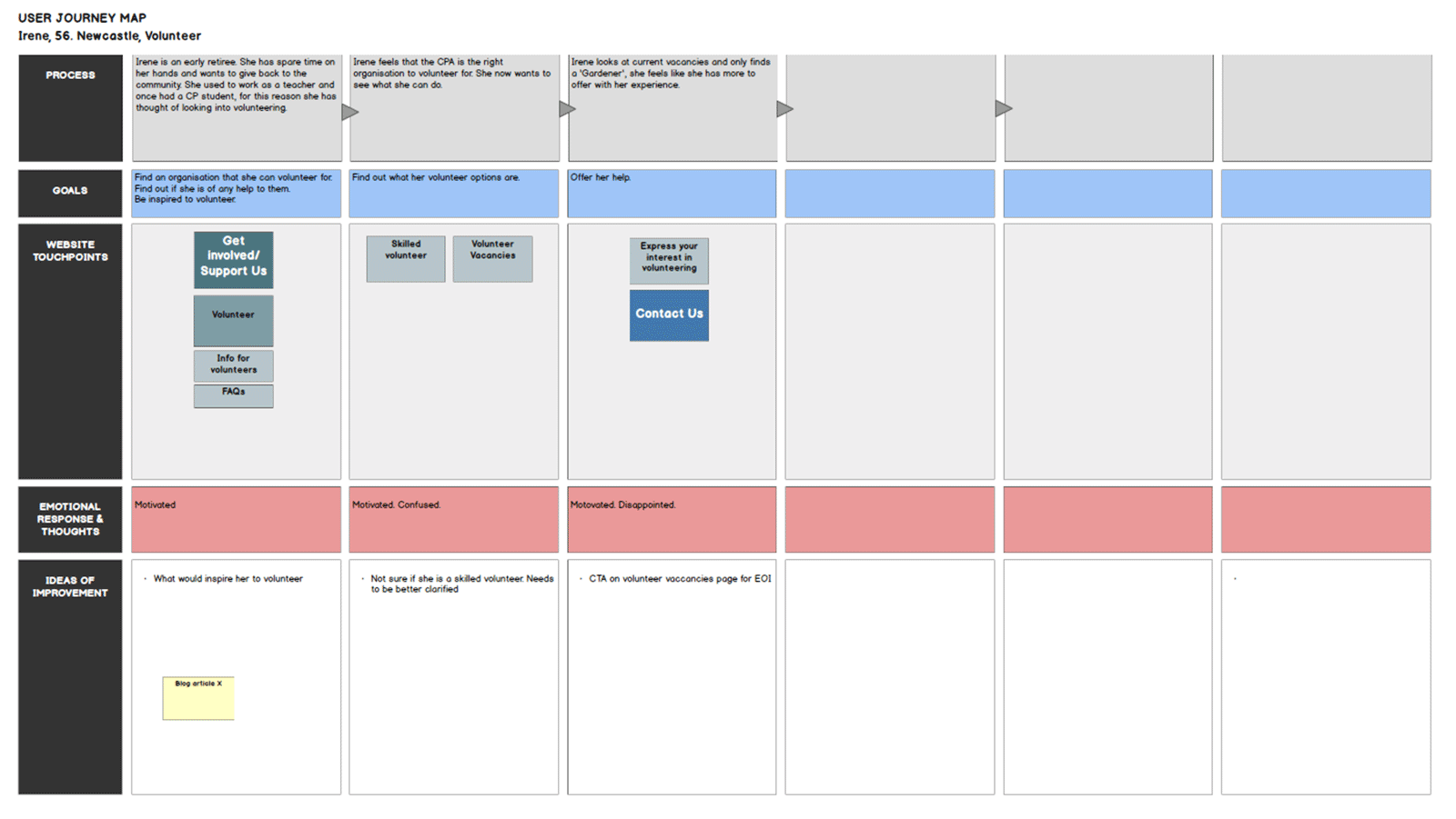 Journey map