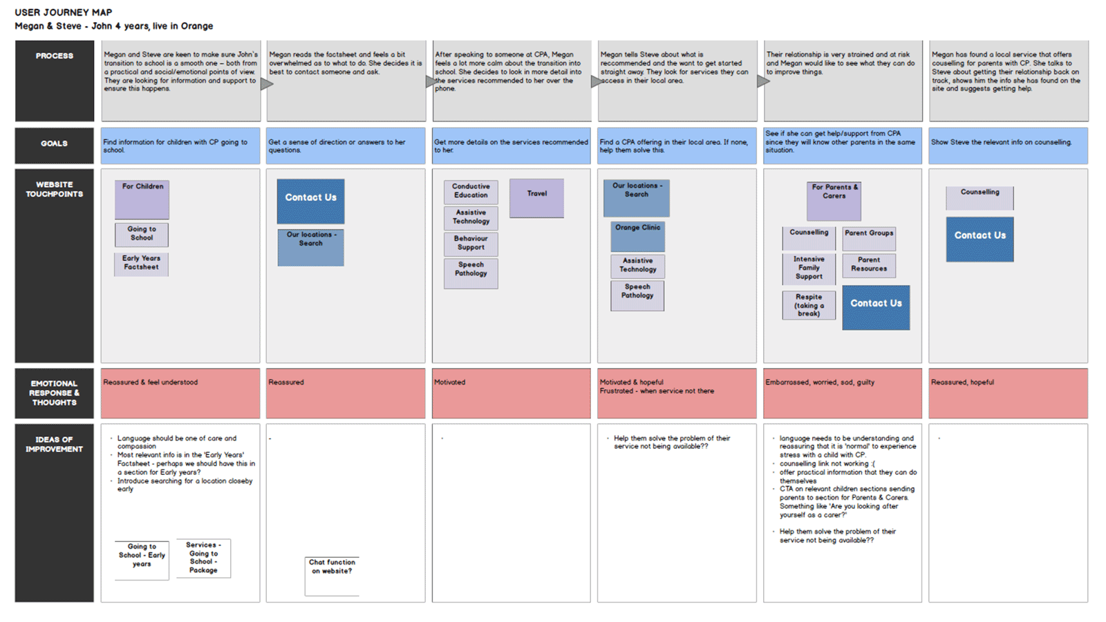 Journey map