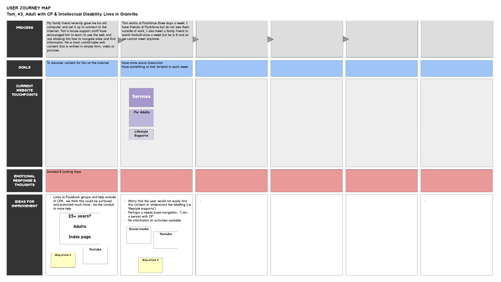 Journey map