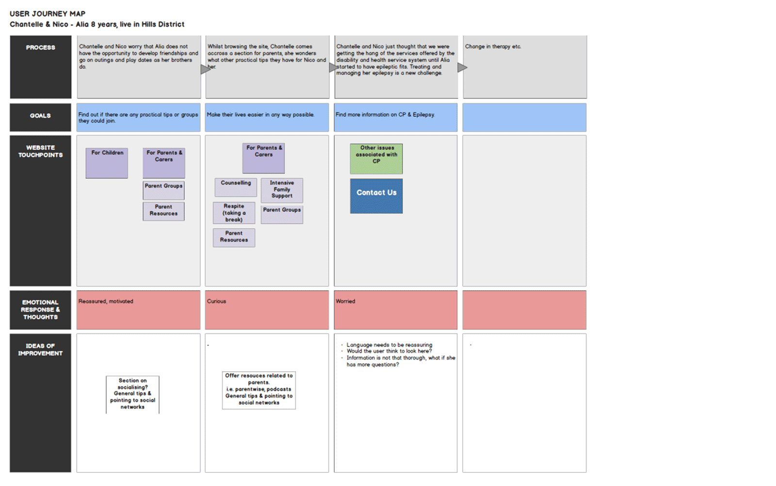 Journey map