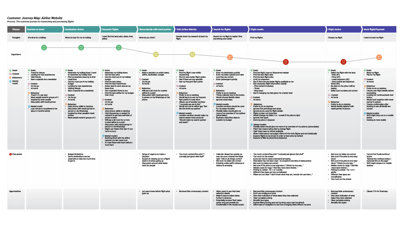 customer journey map