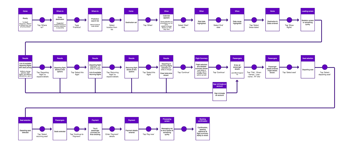 flow diagram